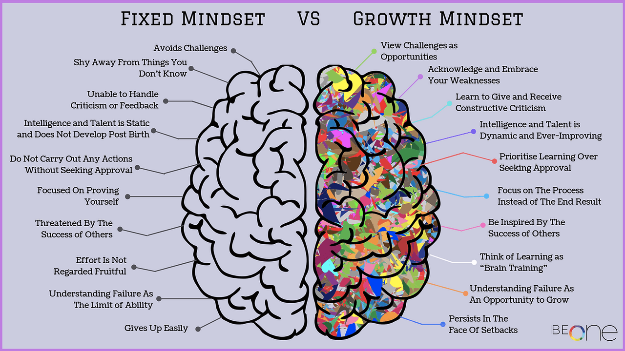 sales performance: fixed mindset vs growth mindset
