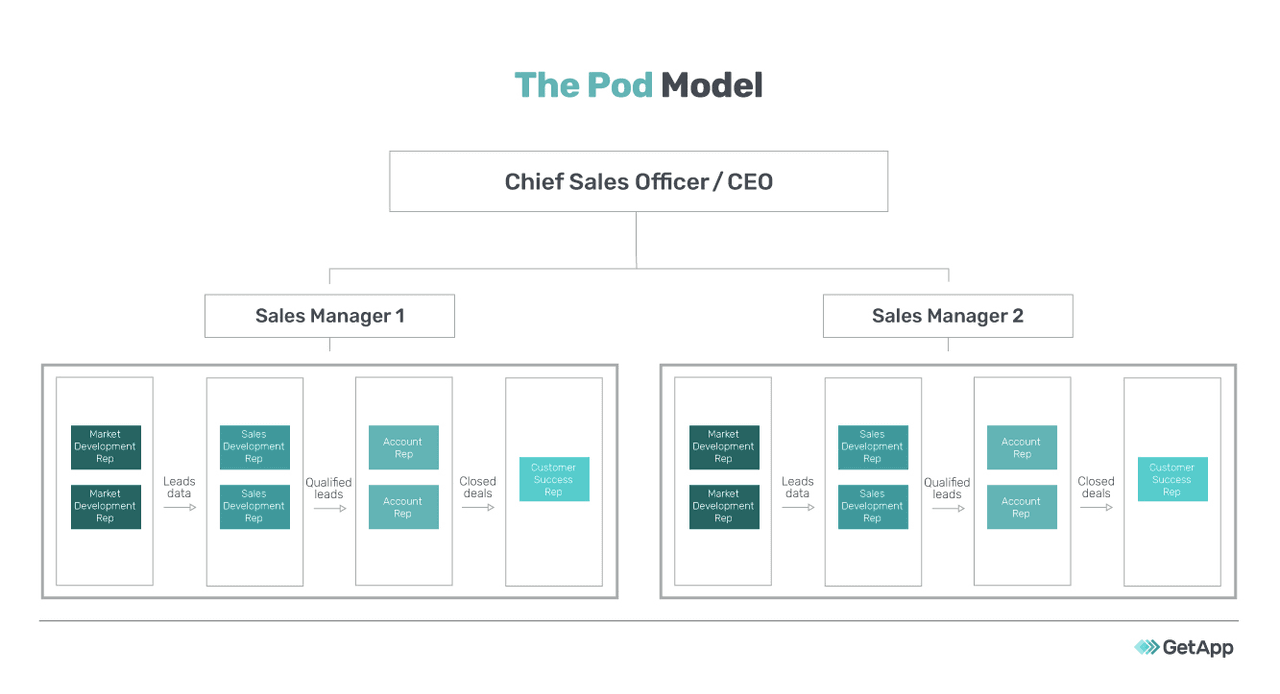 sales performance: the pod model