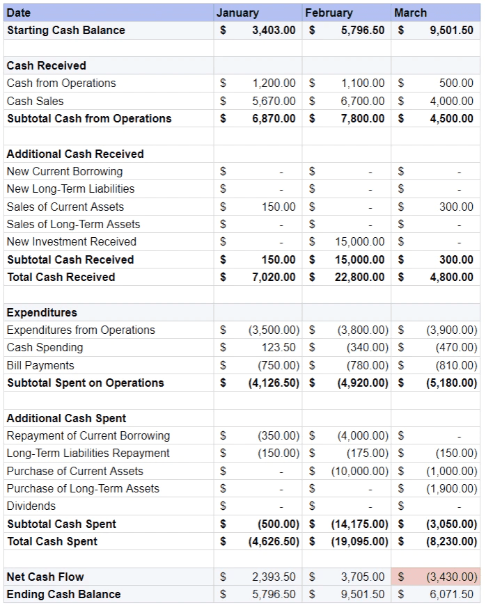 sales budget: cash flow statement