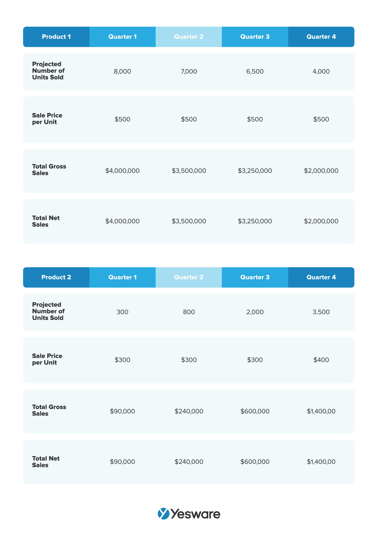 sales budget example with multiple products