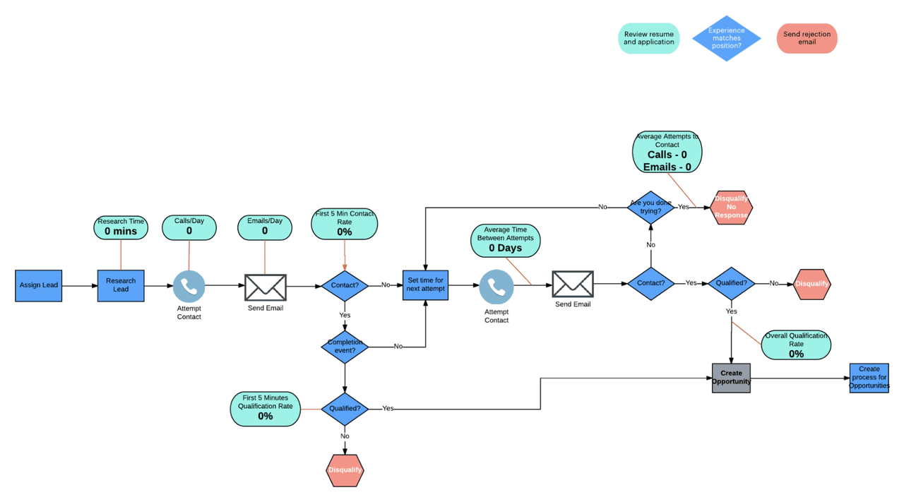 sales budget: sales process map