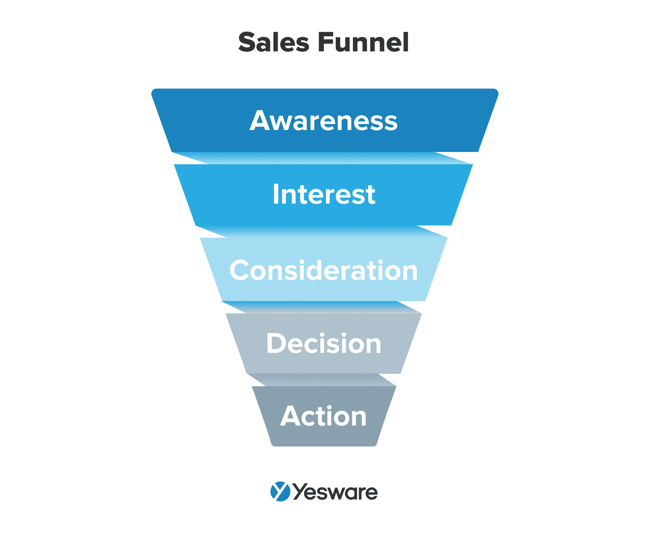 Sales funnel