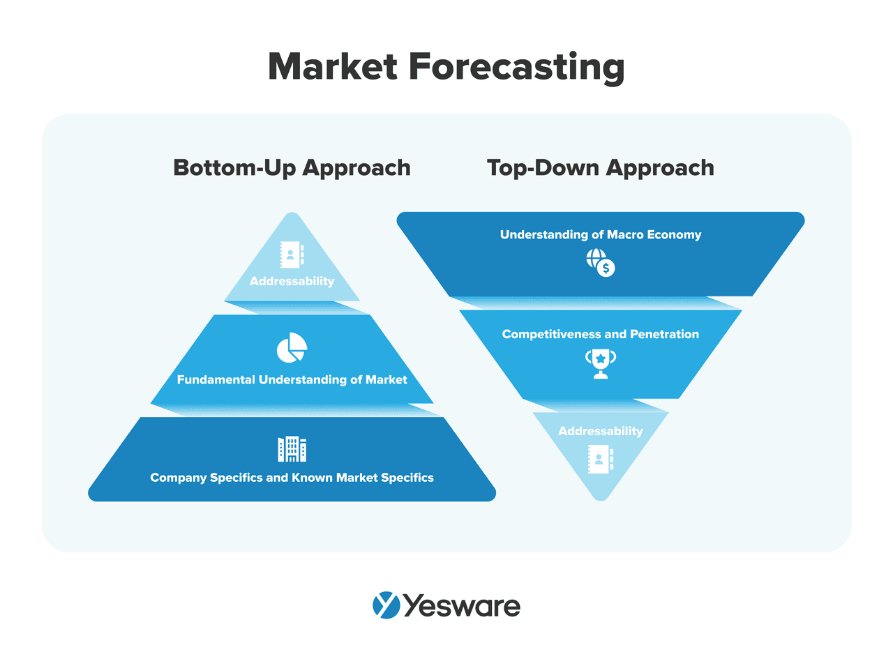 sales planning: bottom-up approach and top-down approach