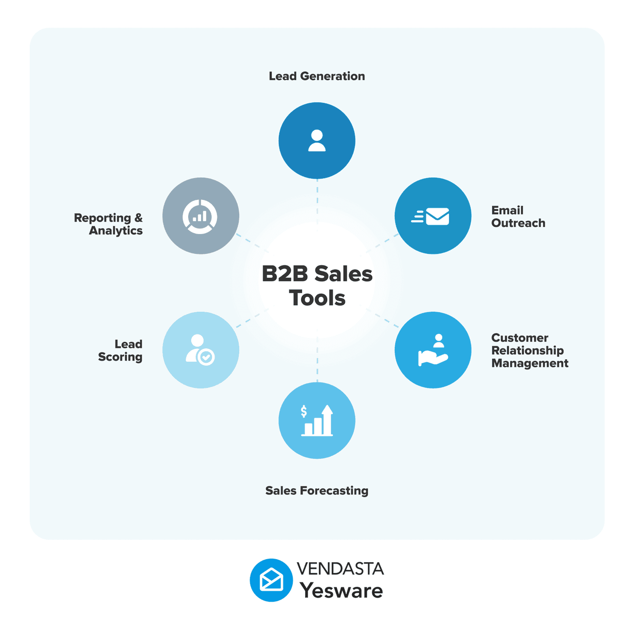 B2B sales tools diagram showing lead generation, email outreach, CRM, forecasting, and analytics.
