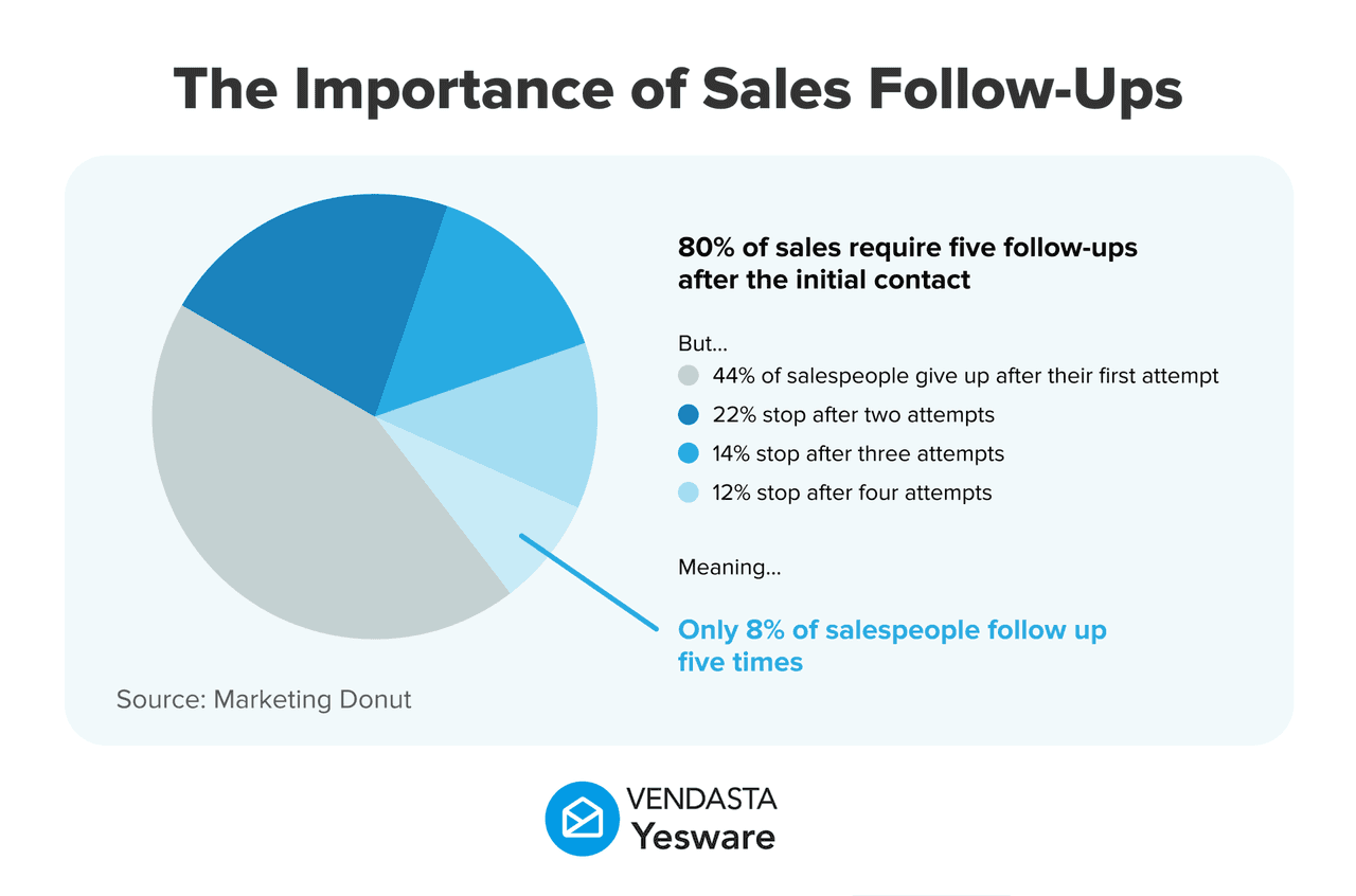 Sales follow-up importance chart showing most sales need five follow-ups and only 8 percent of salespeople persist.
