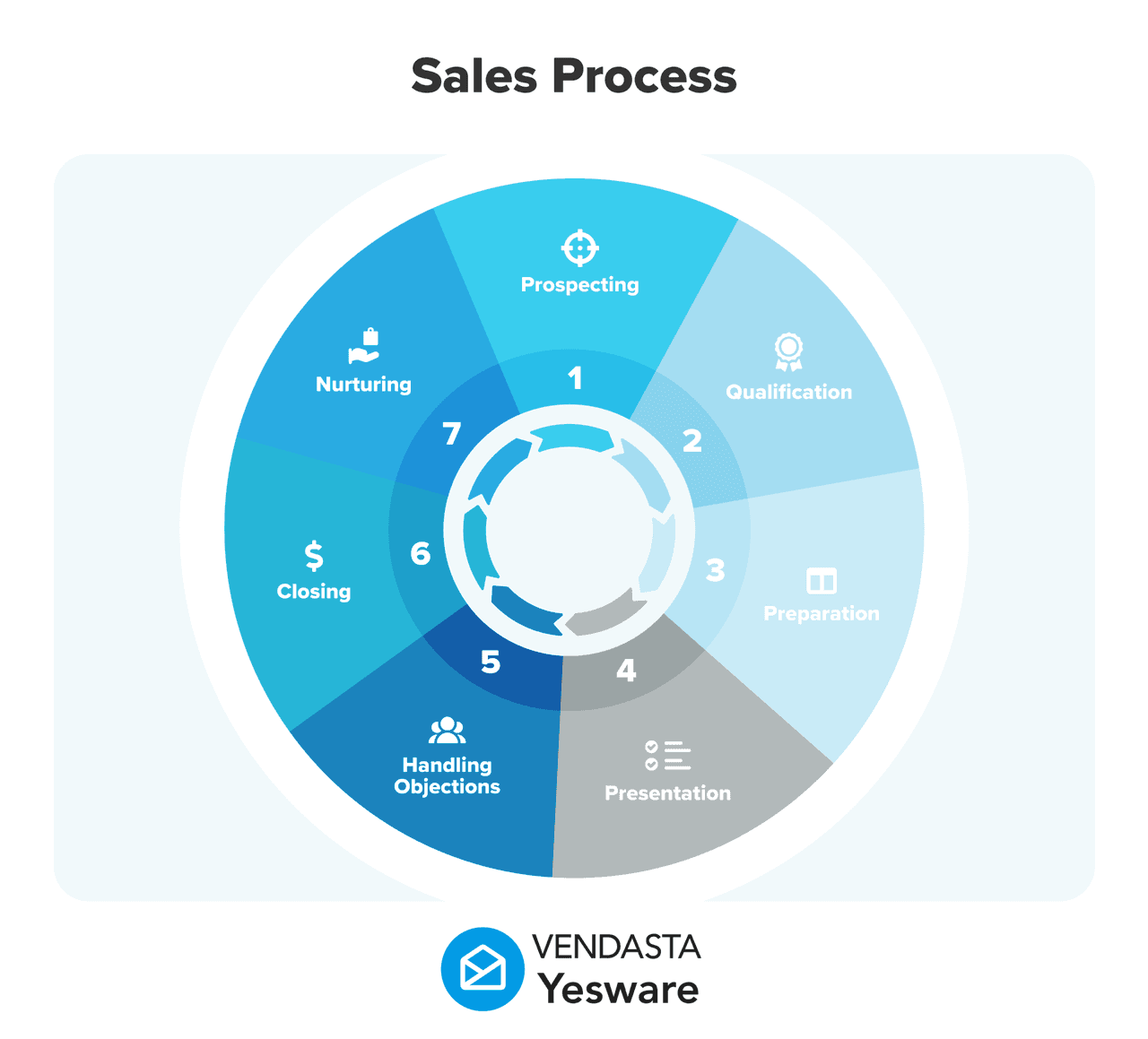 Sales process diagram showing seven stages from prospecting and qualification to presentation, handling objections, closing, and nurturing.
