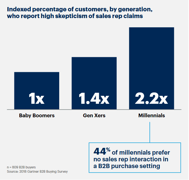 future of sales: Gartner research