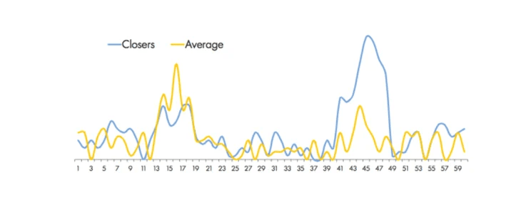 How to sell: when to discuss price