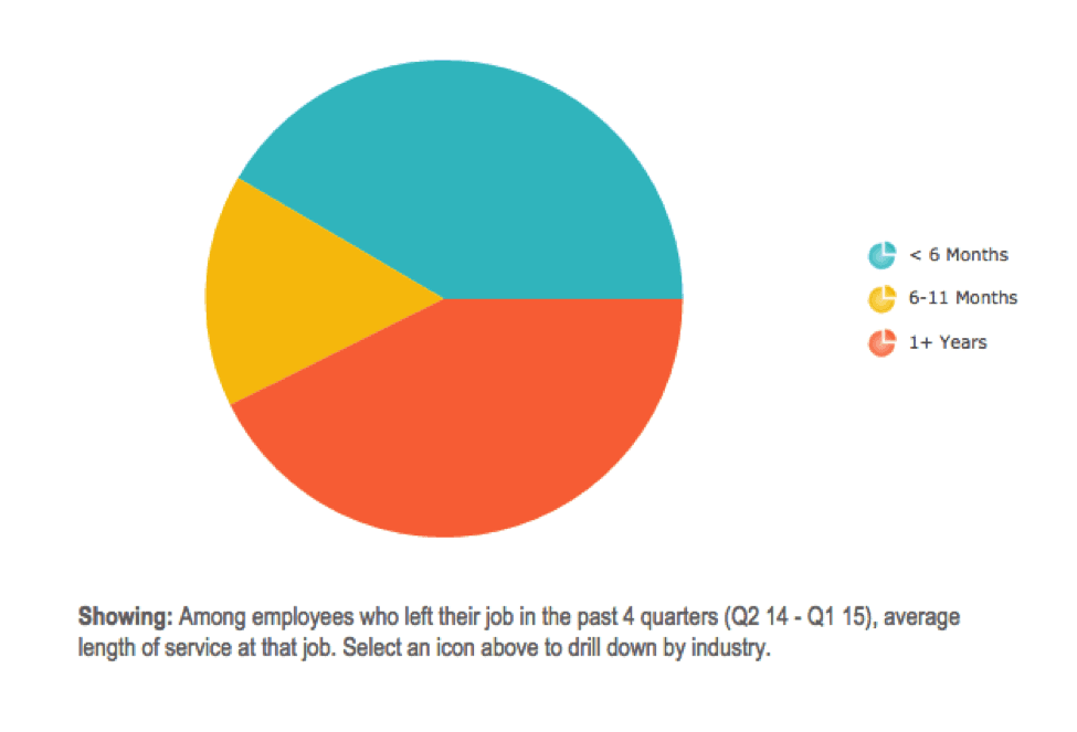Employee turnover findings from Equifax