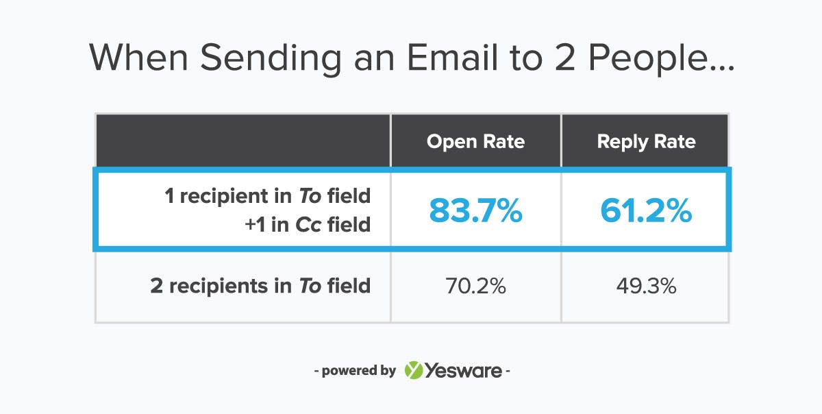 You Could Increase Your Email Reply Rate 12% By Doing This One Simple Thing