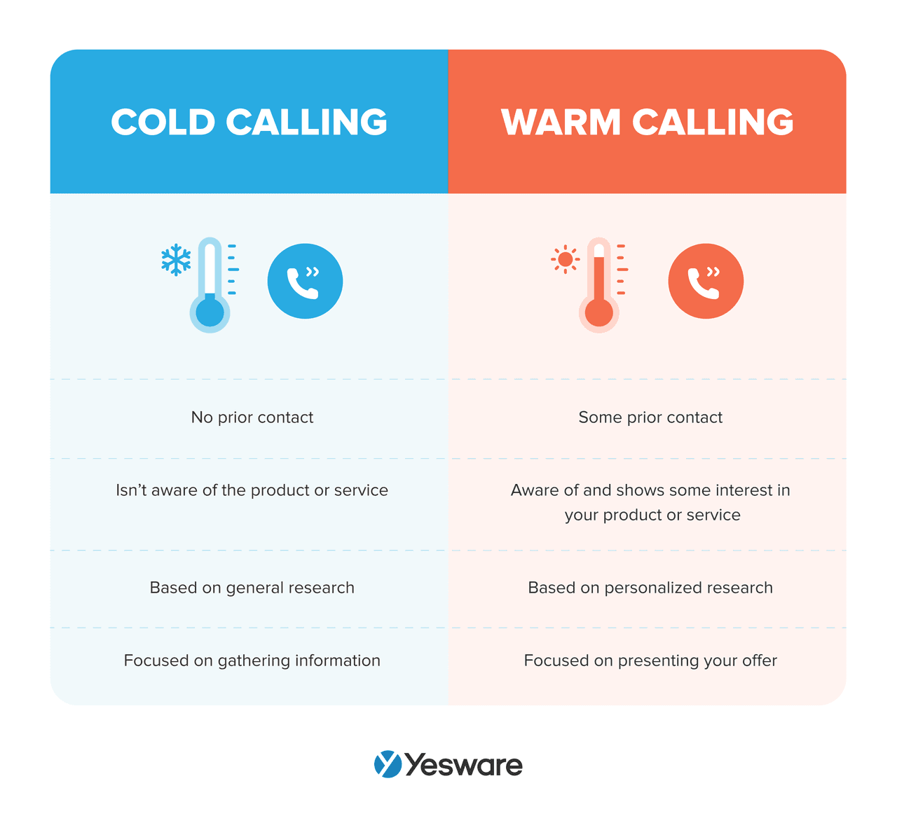 sales call: cold calling vs warm calling