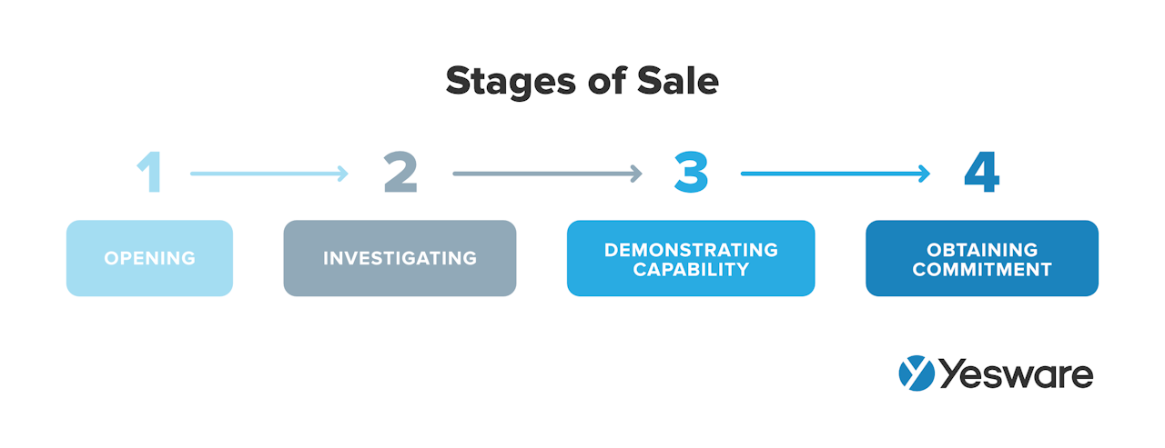 SPIN selling: stages of sale