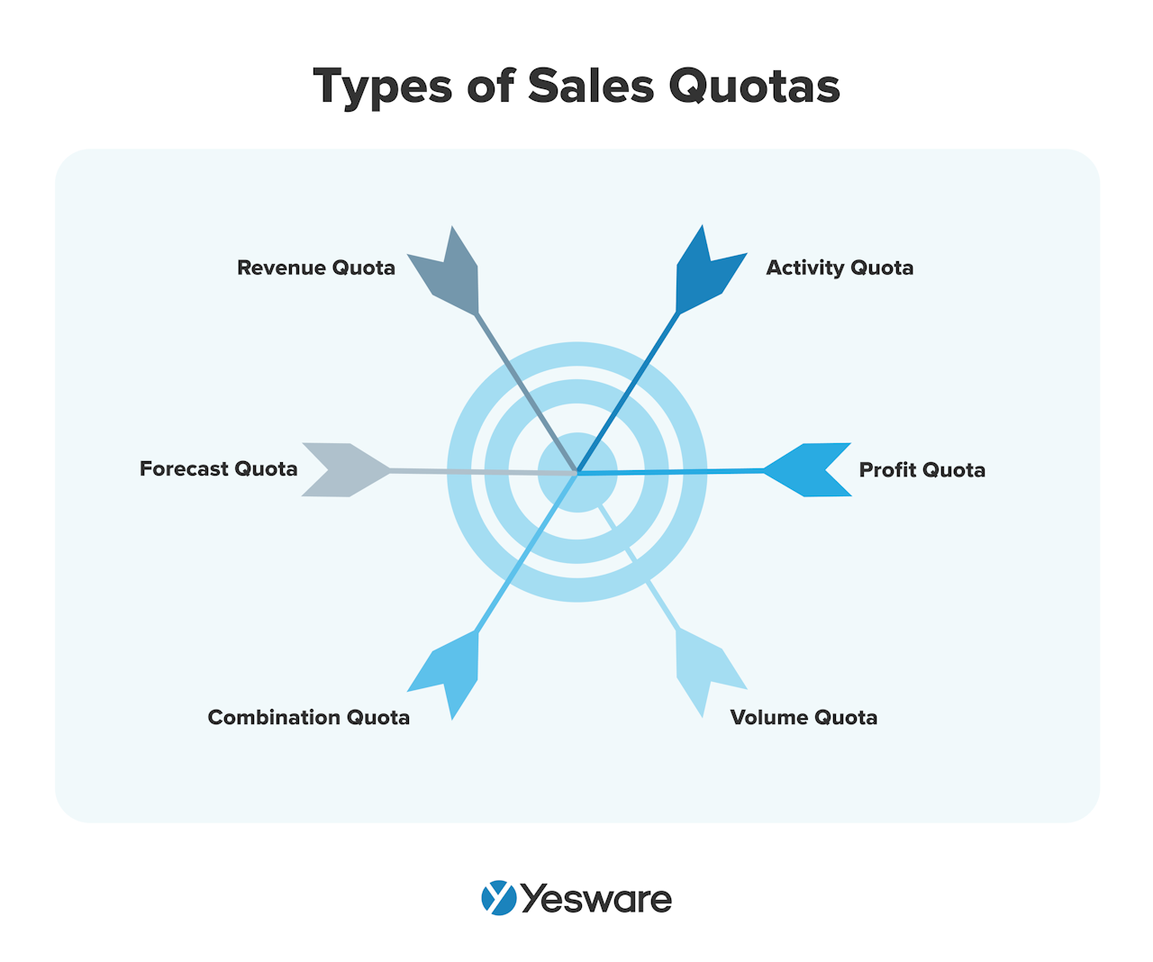 types of sales quotas