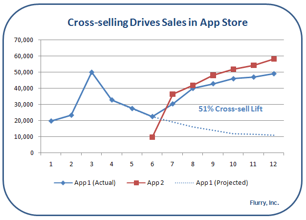 Cross-Selling_Impact_AppStore_Flurry