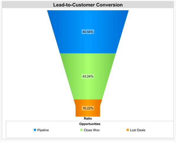 Lead-to-customer conversion rate_sales metrics to prioritize