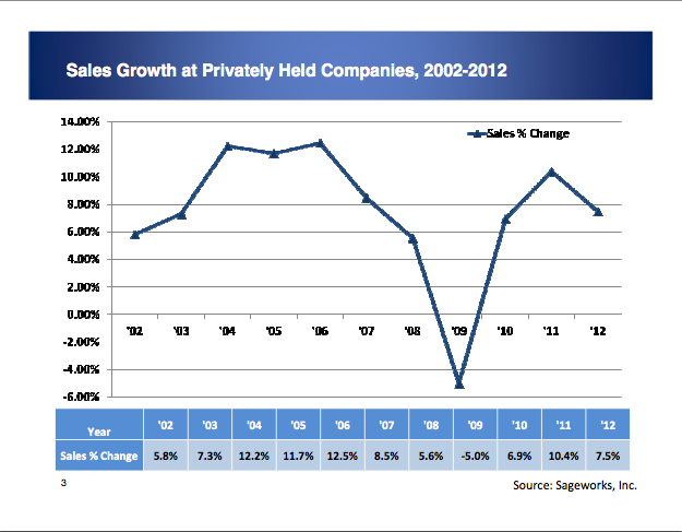 Sageworks Sales Growth Data
