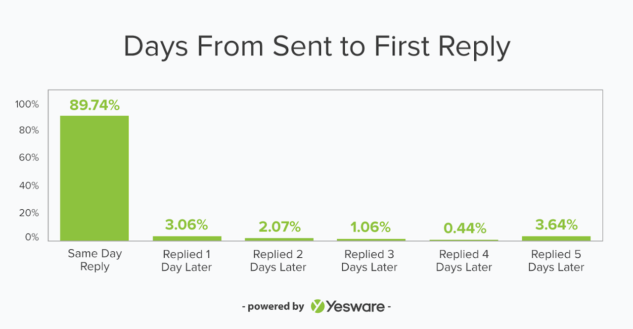 Yesware Sales Email Follow Up Data 