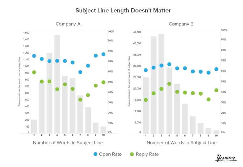 Email Subject Line Length Doesn't Matter