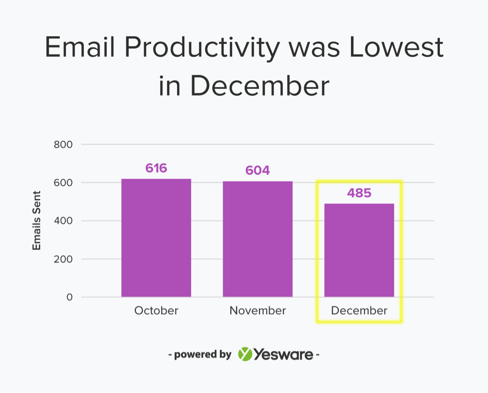 benchmark email productivity during the 2017 holidays