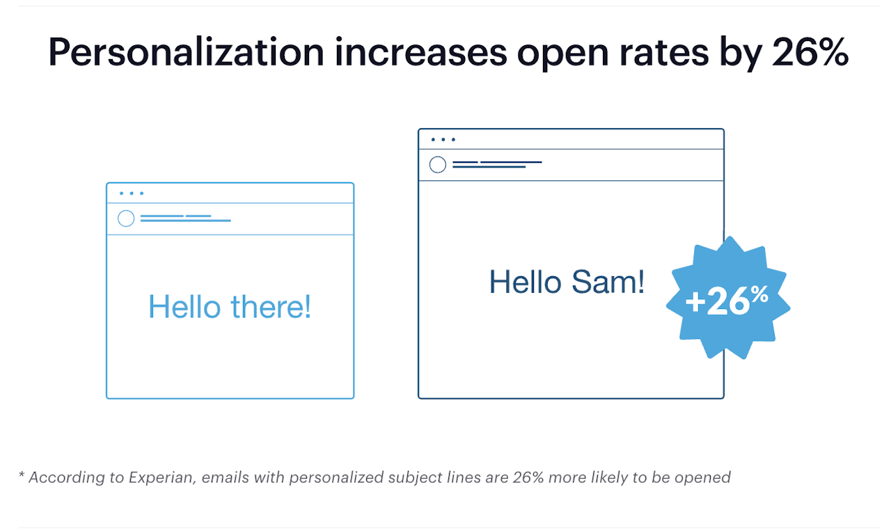 Personalizing your subject lines increase open rates by 26%