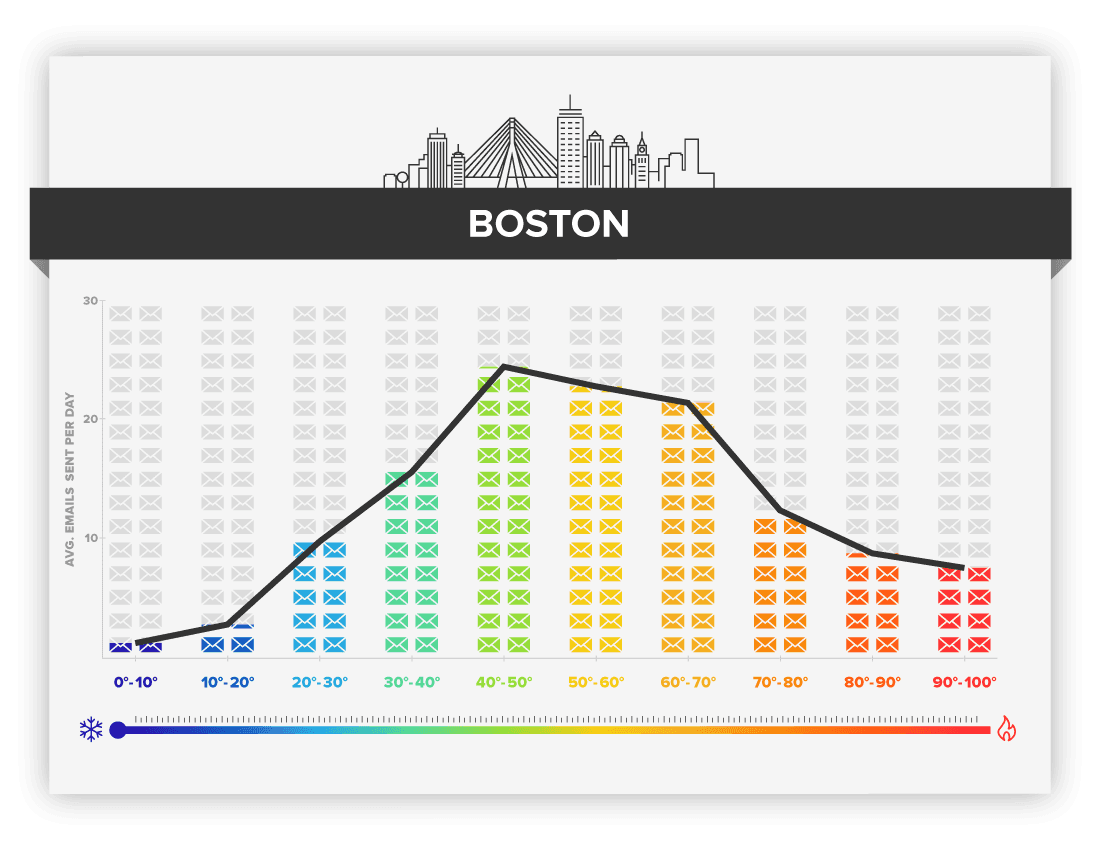 weather vs productivity