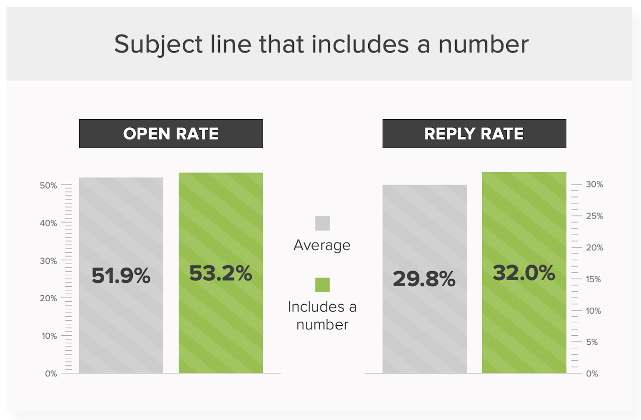 Email subject line data: Including a number increases open and reply rates.
