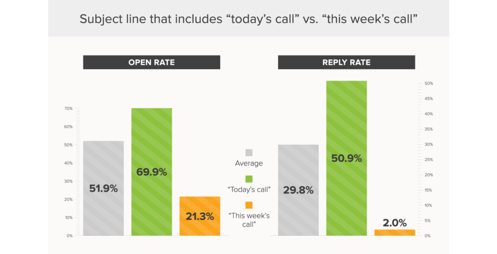 Email subject lines: Today's call vs. This week's call.