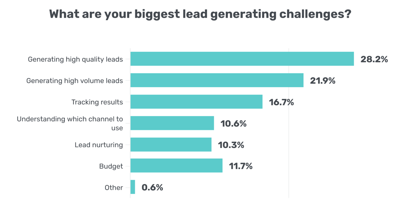 what are the biggest lead generating challenges?