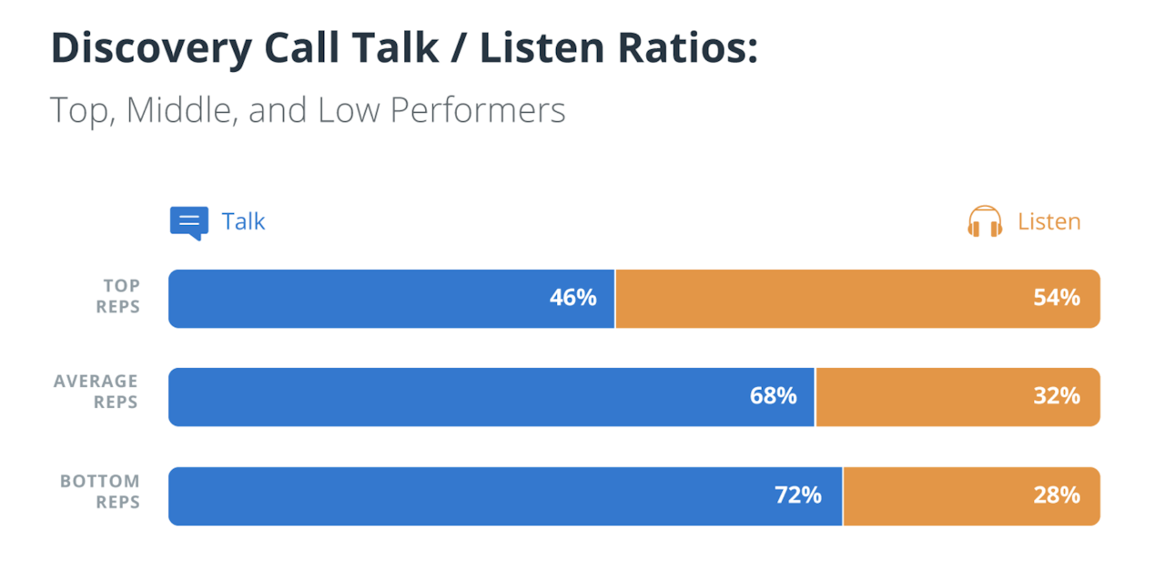 Sales prospecting techniques: discovery call talk/listen ratio