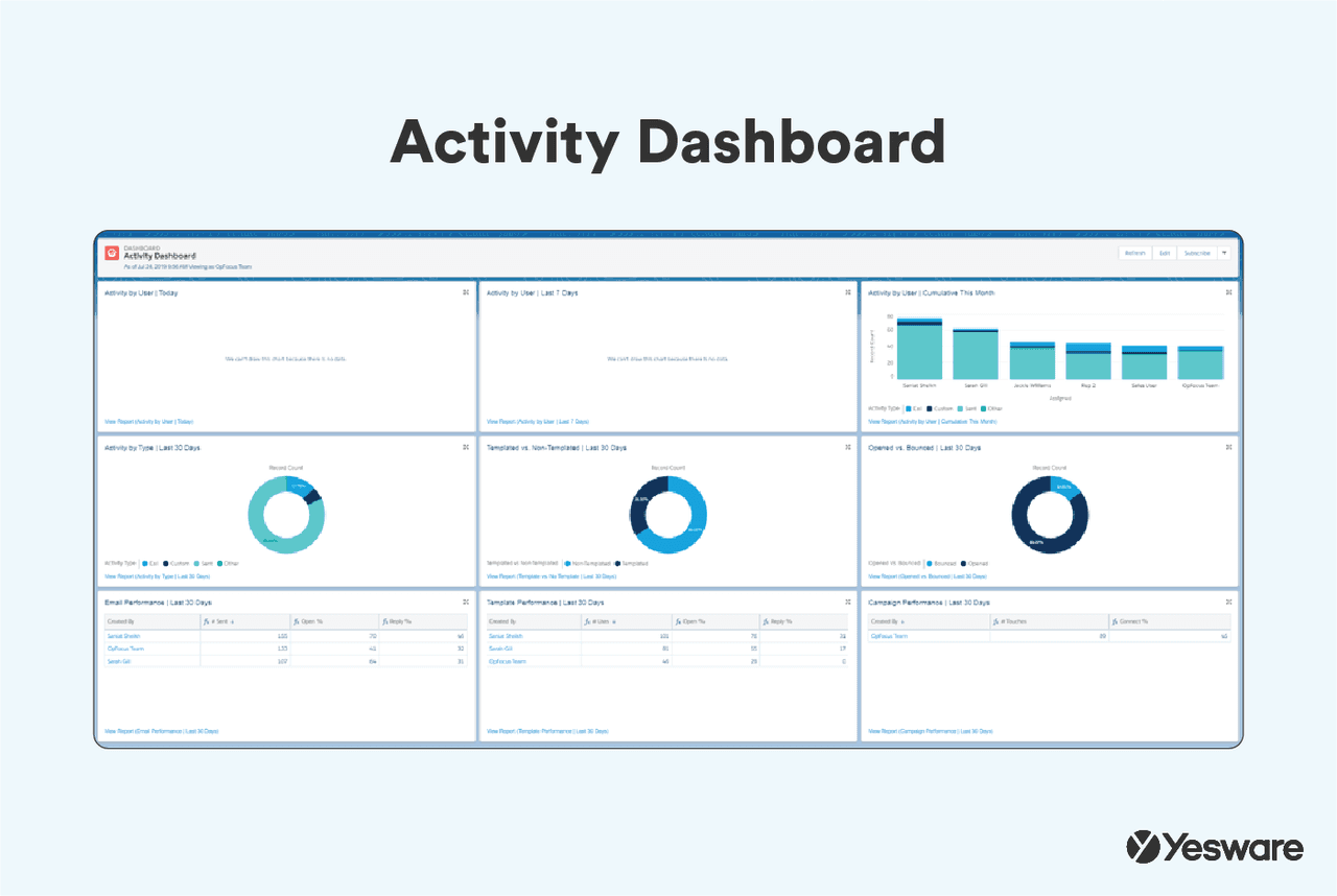 Activity Dashboard in Yesware