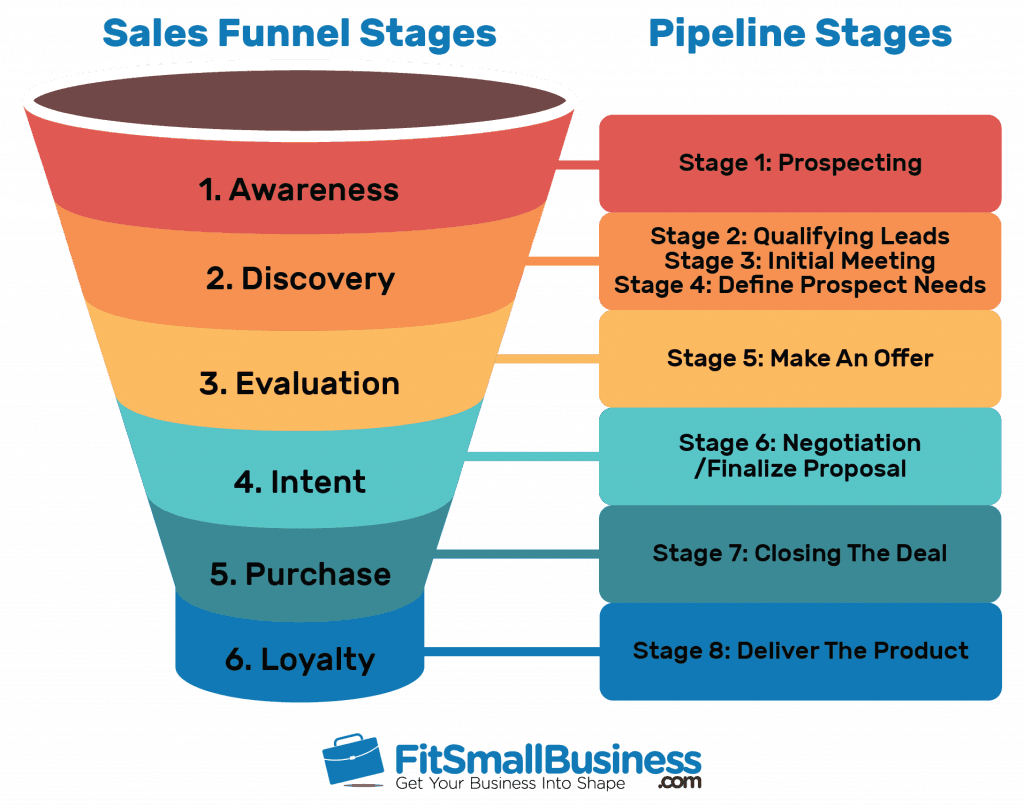 sales funnel stages and sales pipeline stages