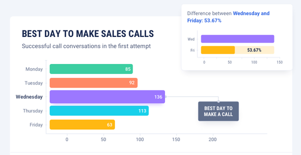 Sales Statistics: best day to make calls is Wednesday