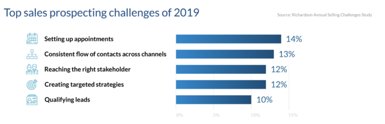 Top sales prospecting challenges of 2019