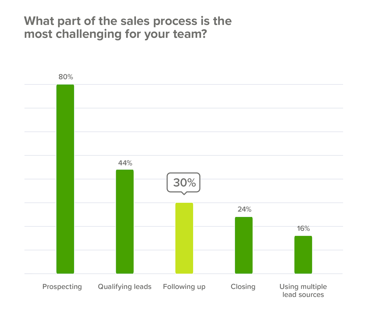 Closing the deal is the fourth most difficult part of the sales process.