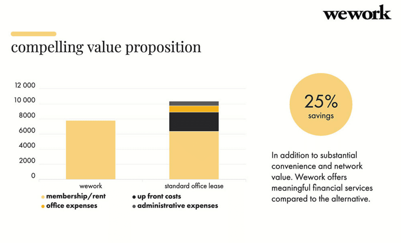 elevator pitch examples: Wework