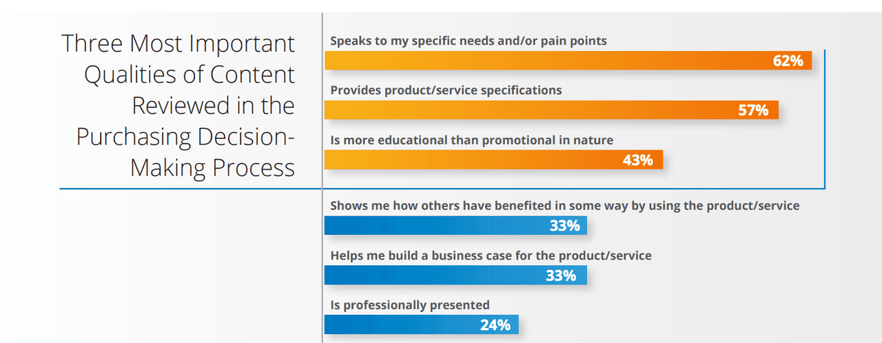 Customer pain points: marketing content