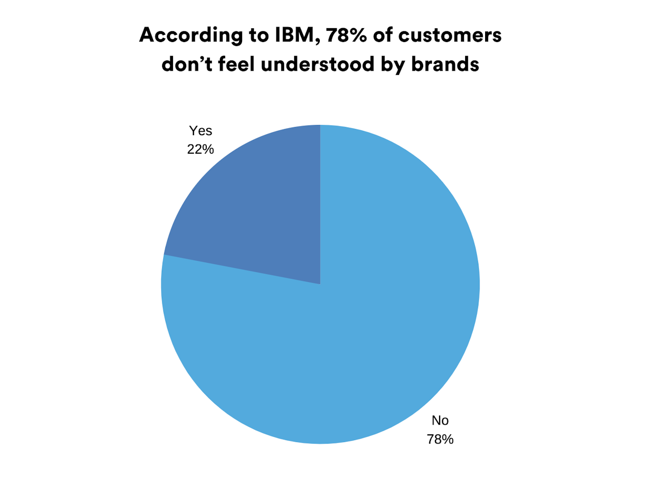 building rapport: 78% of customers don't feel understood by brands