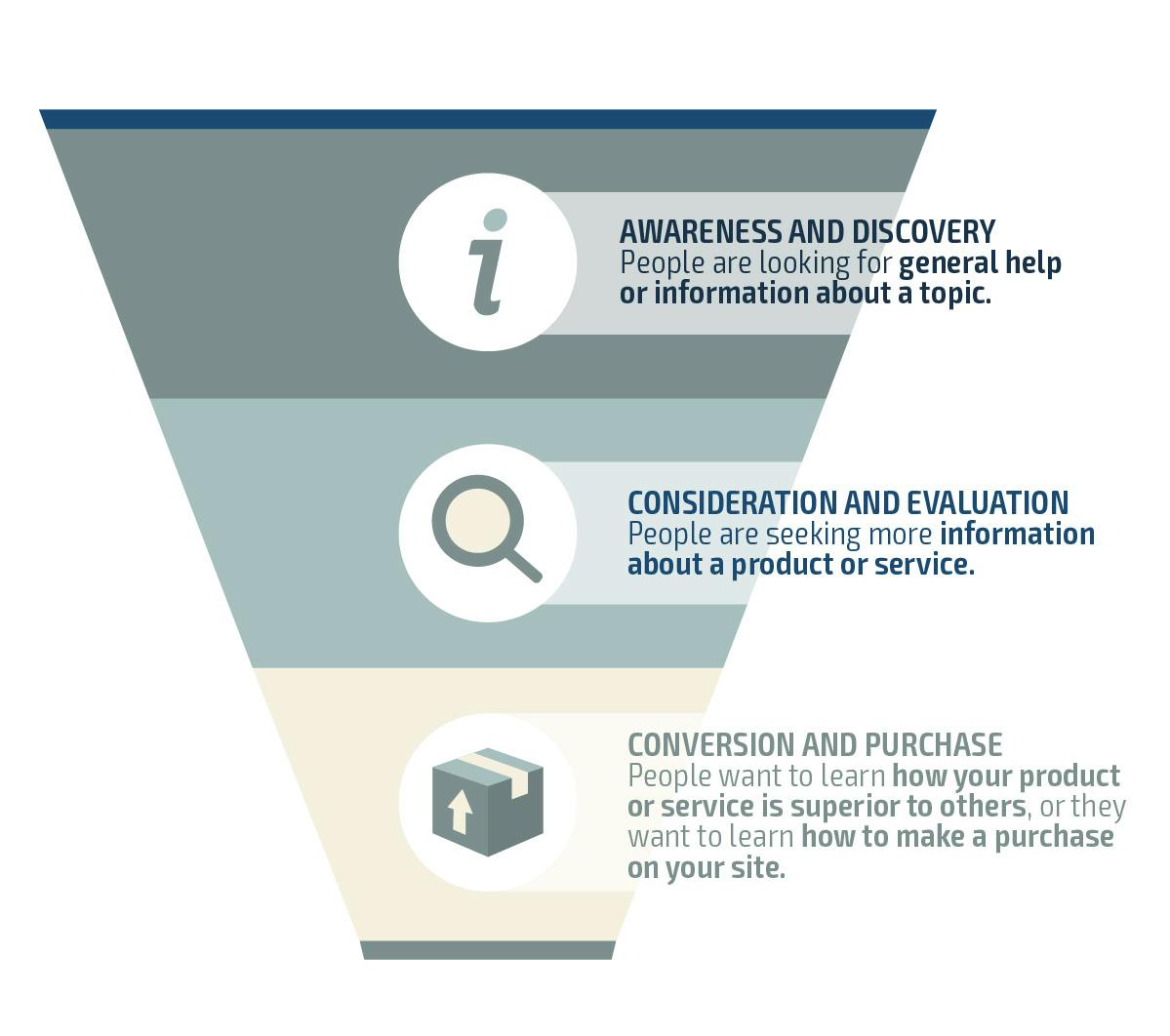 how to build a sales funnel