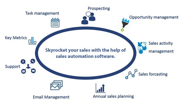 Sales productivity hacks: sales automation