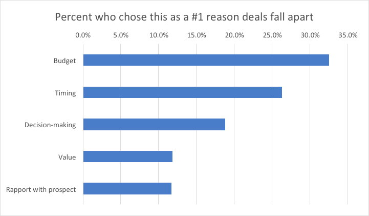 discovery call: reasons deal fall apart