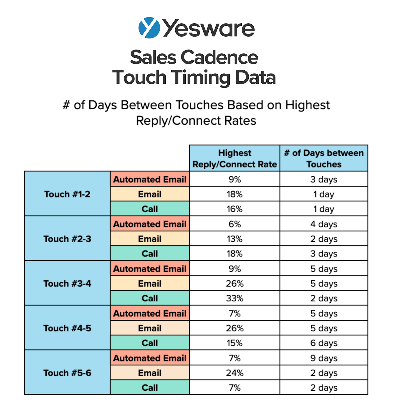 sales cadence touch timing data