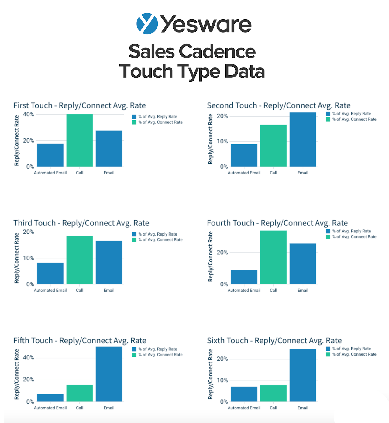 sales cadence touch type data