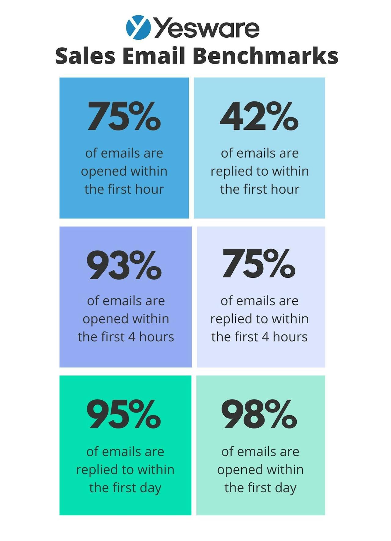 Sales Email Benchmarks