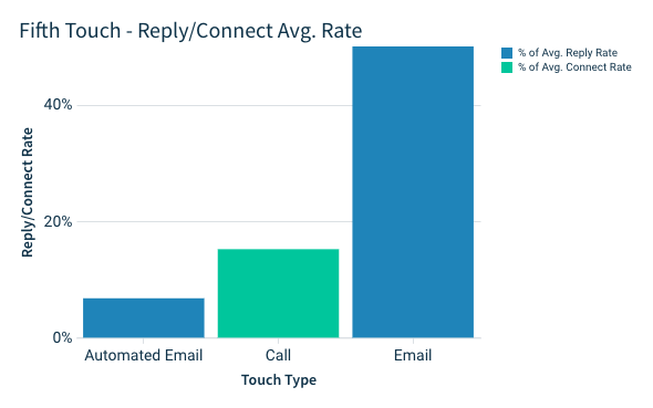 fifth touch of your sales cadence: send another follow-up email