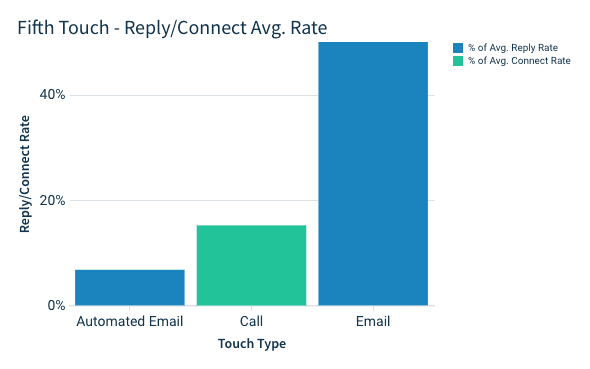 fifth touch of your sales cadence: send another follow-up email