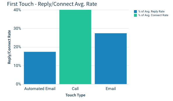 first touch of your sales catch: call your prospect