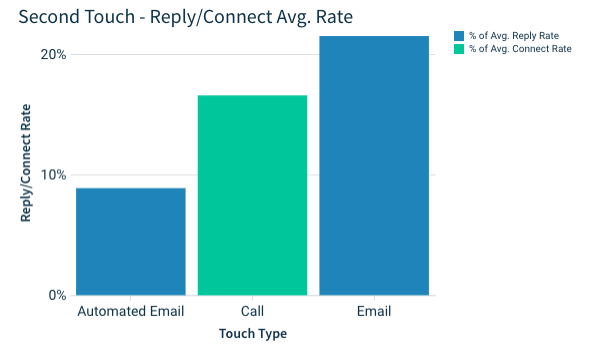 second touch of your sales cadence: send a follow-up email