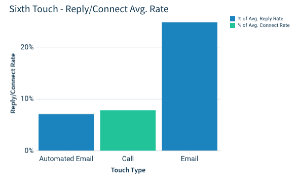 sixth touch of your sales cadence: the breakup email