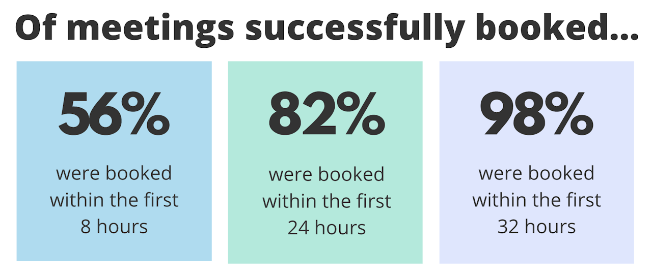 frequency of meetings booked 