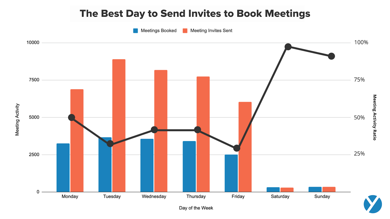 the best day to send meeting schedule emails